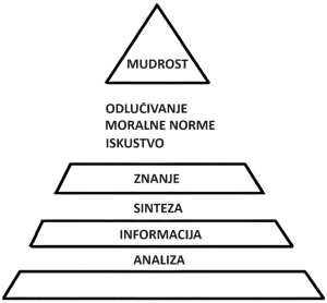 Fotografija piramide znanja